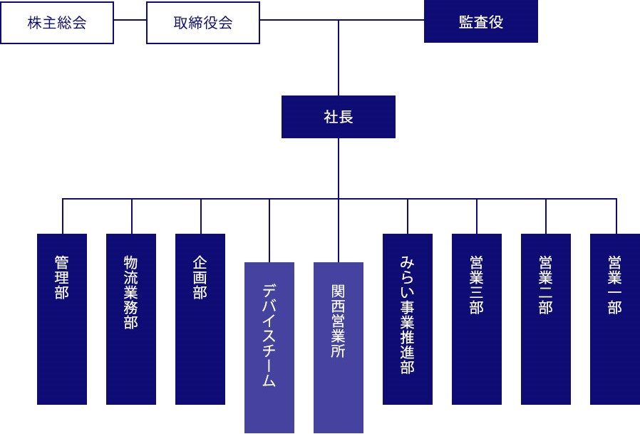 組織図